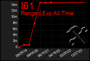 Total Graph of I61