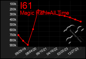 Total Graph of I61