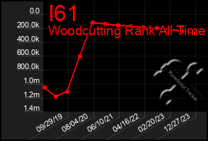 Total Graph of I61