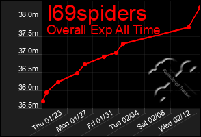 Total Graph of I69spiders