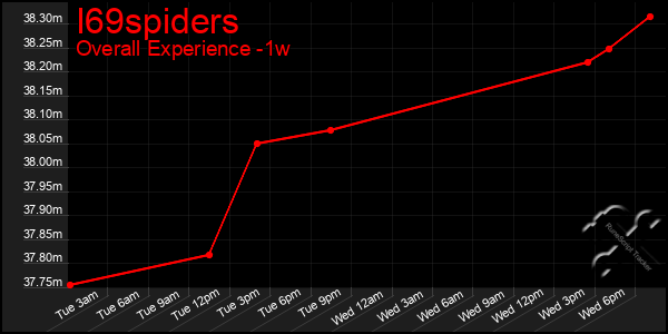 Last 7 Days Graph of I69spiders