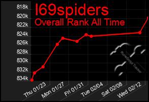 Total Graph of I69spiders