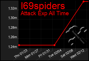 Total Graph of I69spiders