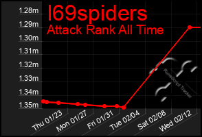 Total Graph of I69spiders