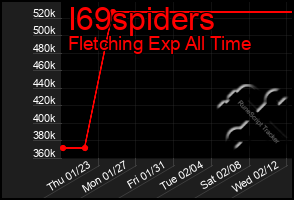 Total Graph of I69spiders