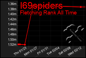 Total Graph of I69spiders