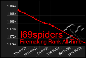 Total Graph of I69spiders