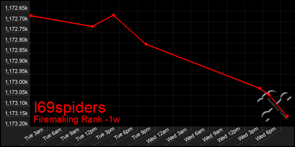 Last 7 Days Graph of I69spiders