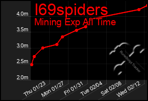 Total Graph of I69spiders