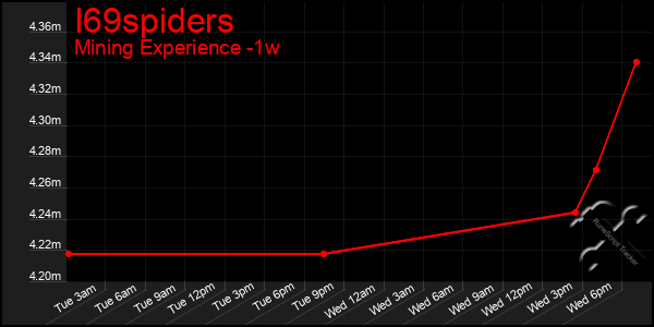 Last 7 Days Graph of I69spiders