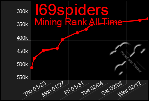 Total Graph of I69spiders