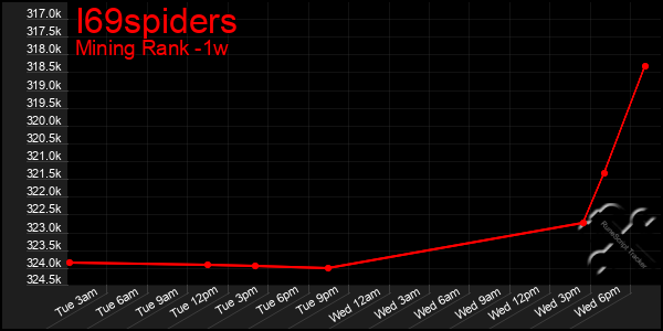 Last 7 Days Graph of I69spiders