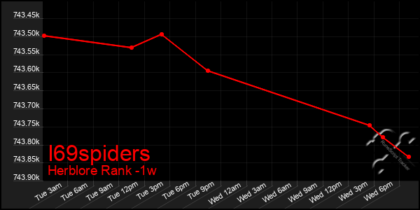 Last 7 Days Graph of I69spiders