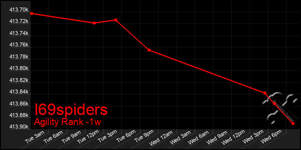 Last 7 Days Graph of I69spiders