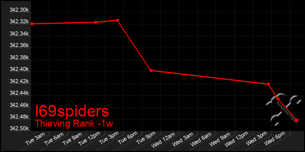 Last 7 Days Graph of I69spiders