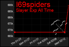 Total Graph of I69spiders