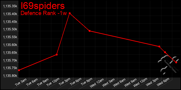 Last 7 Days Graph of I69spiders