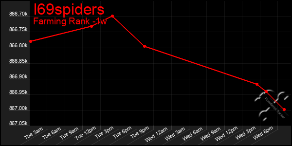 Last 7 Days Graph of I69spiders