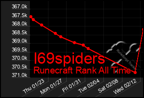 Total Graph of I69spiders