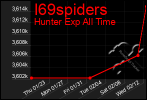 Total Graph of I69spiders