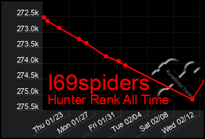 Total Graph of I69spiders