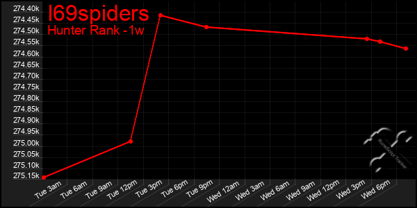 Last 7 Days Graph of I69spiders