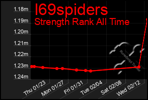 Total Graph of I69spiders