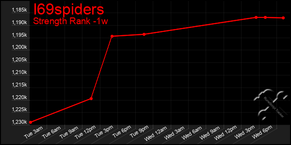 Last 7 Days Graph of I69spiders