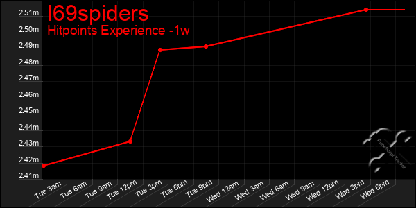 Last 7 Days Graph of I69spiders