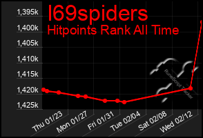 Total Graph of I69spiders