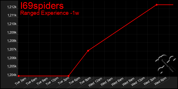 Last 7 Days Graph of I69spiders