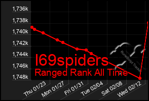 Total Graph of I69spiders