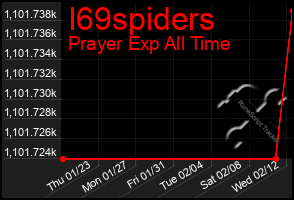 Total Graph of I69spiders