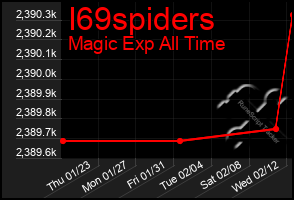 Total Graph of I69spiders