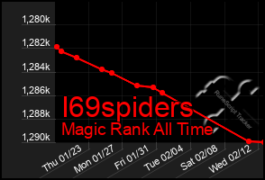 Total Graph of I69spiders