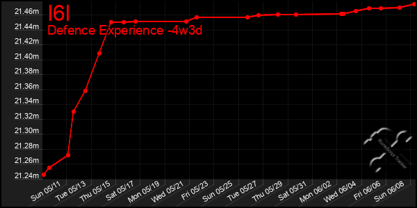 Last 31 Days Graph of I6l