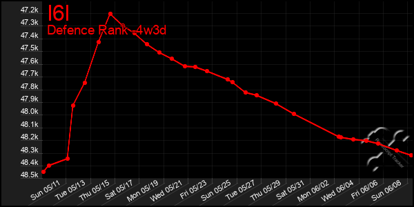Last 31 Days Graph of I6l