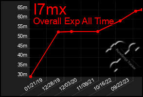 Total Graph of I7mx