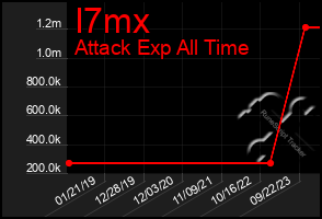 Total Graph of I7mx