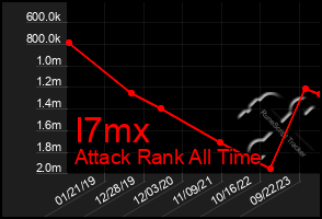 Total Graph of I7mx