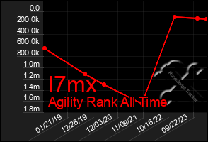 Total Graph of I7mx