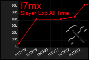 Total Graph of I7mx
