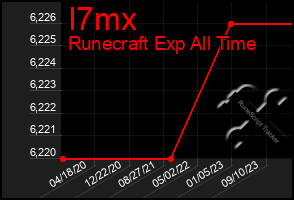 Total Graph of I7mx