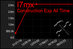 Total Graph of I7mx