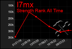 Total Graph of I7mx