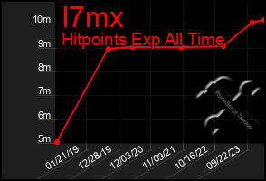 Total Graph of I7mx