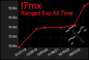 Total Graph of I7mx