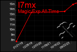 Total Graph of I7mx