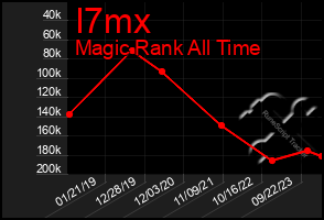 Total Graph of I7mx