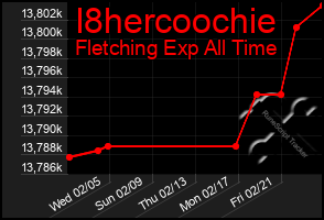 Total Graph of I8hercoochie